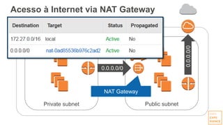 Acesso à Internet via NAT Gateway
Private subnet Public subnet
0.0.0.0/0
0.0.0.0/0
Public IP
NAT Gateway
 