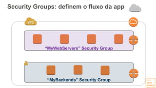 Security Groups: definem o fluxo da app
“MyBackends” Security Group
“MyWebServers” Security Group
 