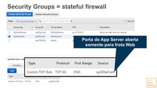 Security Groups = stateful firewall
Porta do App Server aberta
somente para frota Web
 