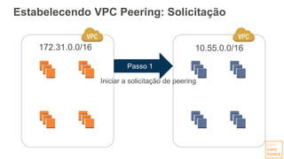 Estabelecendo VPC Peering: Solicitação
172.31.0.0/16 10.55.0.0/16
Passo 1
Iniciar a solicitação de peering
 