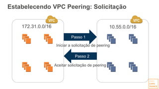 Estabelecendo VPC Peering: Solicitação
172.31.0.0/16 10.55.0.0/16
Passo 1
Iniciar a solicitação de peering
Passo 2
Aceitar solicitação de peering
 