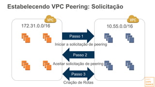 Estabelecendo VPC Peering: Solicitação
172.31.0.0/16 10.55.0.0/16
Passo 1
Iniciar a solicitação de peering
Passo 2
Aceitar solicitação de peering
Passo 3
Criação de Rotas
 