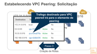 Estabelecendo VPC Peering: Solicitação
172.31.0.0/16 10.55.0.0/16
Passo 1
Iniciar a solicitação de peering
Passo 2
Aceitar solicitação de peering
Passo 3
Criação de Rotas
Trafego destinado para VPC
peered irá para o elemento de
peering
 