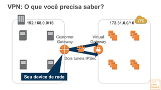VPN: O que você precisa saber?
192.168.0.0/16 172.31.0.0/16
Seu device de rede
Customer
Gateway
Virtual
Gateway
Dois tuneis IPSec
 