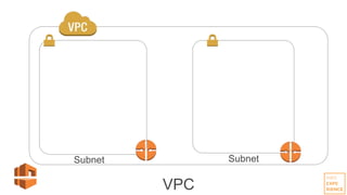 VPC
Subnet Subnet
 