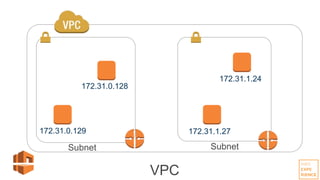 172.31.0.128
172.31.0.129
172.31.1.24
172.31.1.27
VPC
Subnet Subnet
 