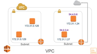 172.31.0.128
172.31.0.129
172.31.1.24
172.31.1.27
54.4.5.6
54.2.3.4
VPC
Subnet Subnet
 