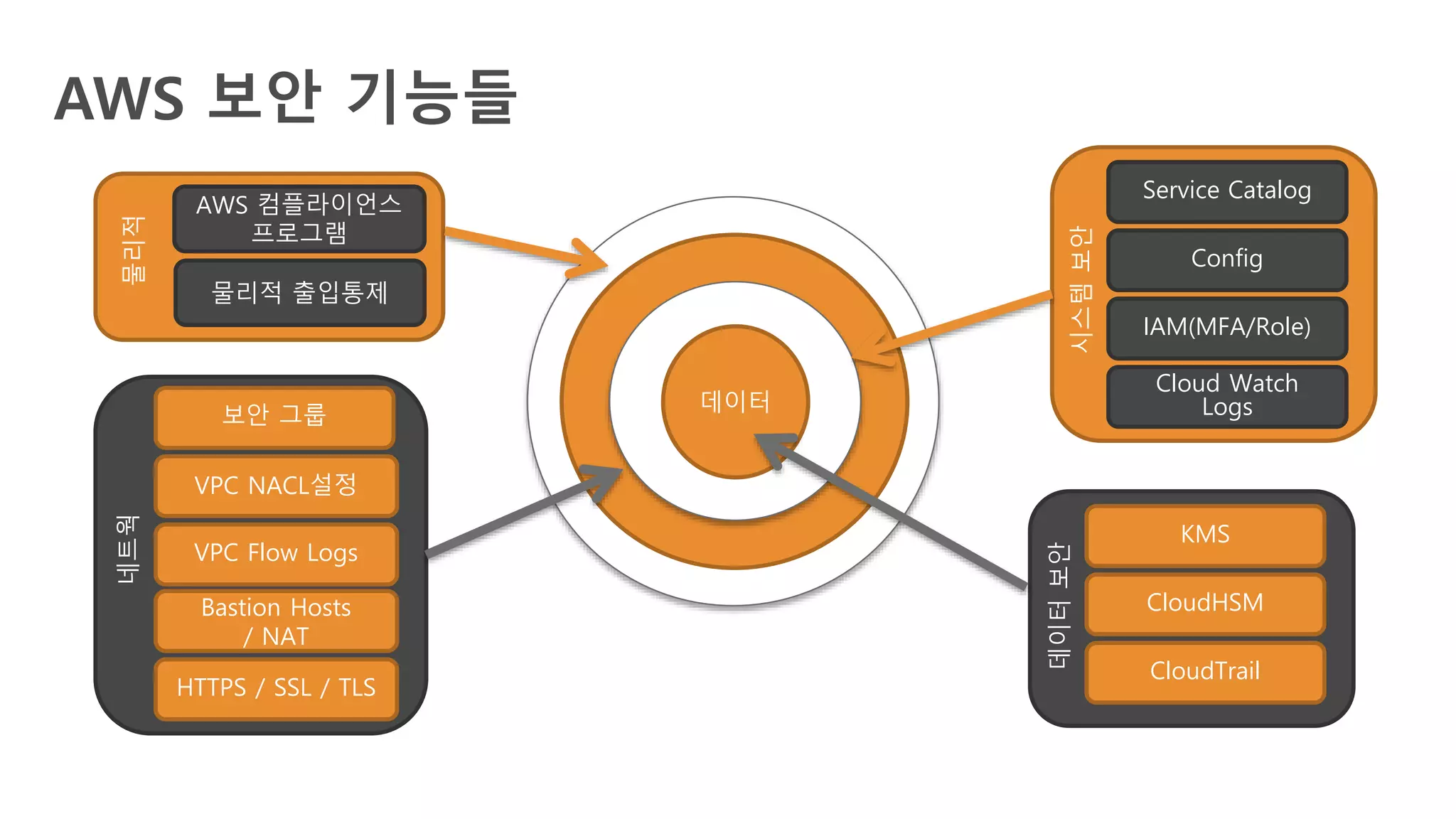 AWS 보안 기능들
AWS 컴플라이언스
프로그램
물리적 출입통제
물리적
보안 그룹
VPC NACL설정
네트웍
VPC Flow Logs
Bastion Hosts
/ NAT
HTTPS / SSL / TLS
Service Catalog
Config
IAM(MFA/Role)
Cloud Watch
Logs
시스템보안
KMS
CloudHSM
CloudTrail
데이터보안
 