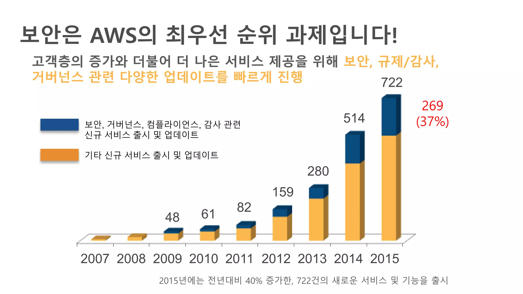 보안은 AWS의 최우선 순위 과제입니다!
고객층의 증가와 더불어 더 나은 서비스 제공을 위해 보안, 규제/감사,
거버넌스 관련 다양한 업데이트를 빠르게 진행
보안, 거버넌스, 컴플라이언스, 감사 관련
신규 서비스 출시 및 업데이트
기타 신규 서비스 출시 및 업데이트
2015년에는 전년대비 40% 증가한, 722건의 새로운 서비스 및 기능을 출시
2007 2008 2009 2010 2011 2012 2013 2014 2015
48 61
82
159
280
514
722
269
(37%)
 