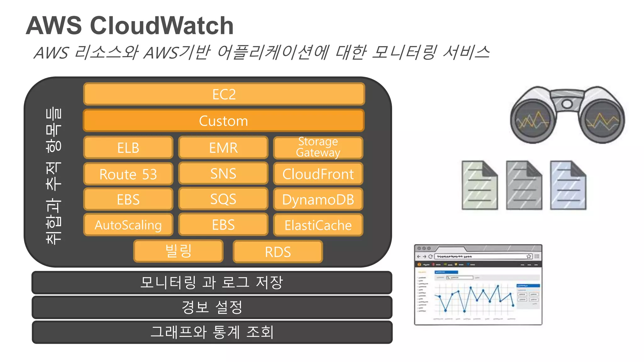 AWS CloudWatch
AWS 리소스와 AWS기반 어플리케이션에 대한 모니터링 서비스
EC2
AutoScaling
ELB
Route 53
EBS
Storage
Gateway
CloudFront
DynamoDB
ElastiCache
RDS
EMR
SNS
SQS
EBS
빌링
취합과추적항목들
Custom
모니터링 과 로그 저장
경보 설정
그래프와 통계 조회
 