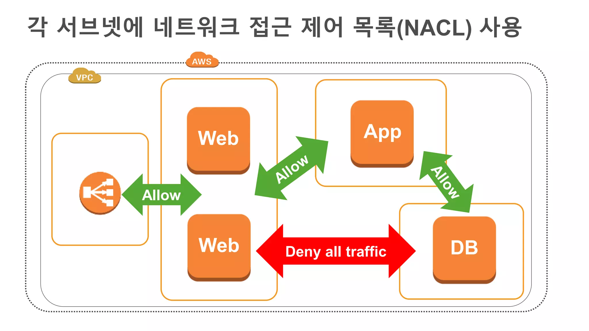각 서브넷에 네트워크 접근 제어 목록(NACL) 사용
App
DBWeb
Web
Deny all traffic
Allow
 