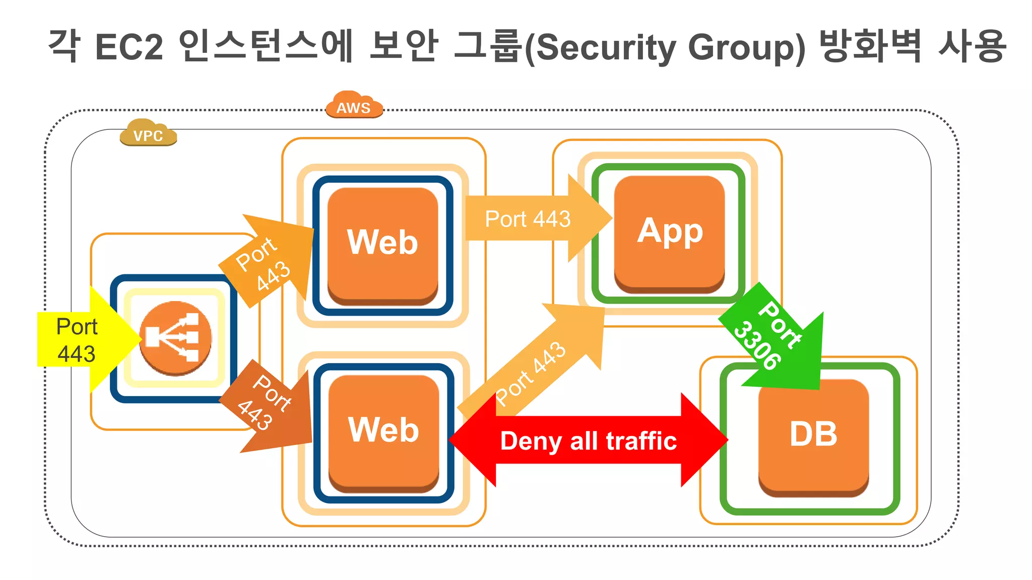 각 EC2 인스턴스에 보안 그룹(Security Group) 방화벽 사용
App
DBWeb
Web
Port 443
Port
443
Deny all traffic
 