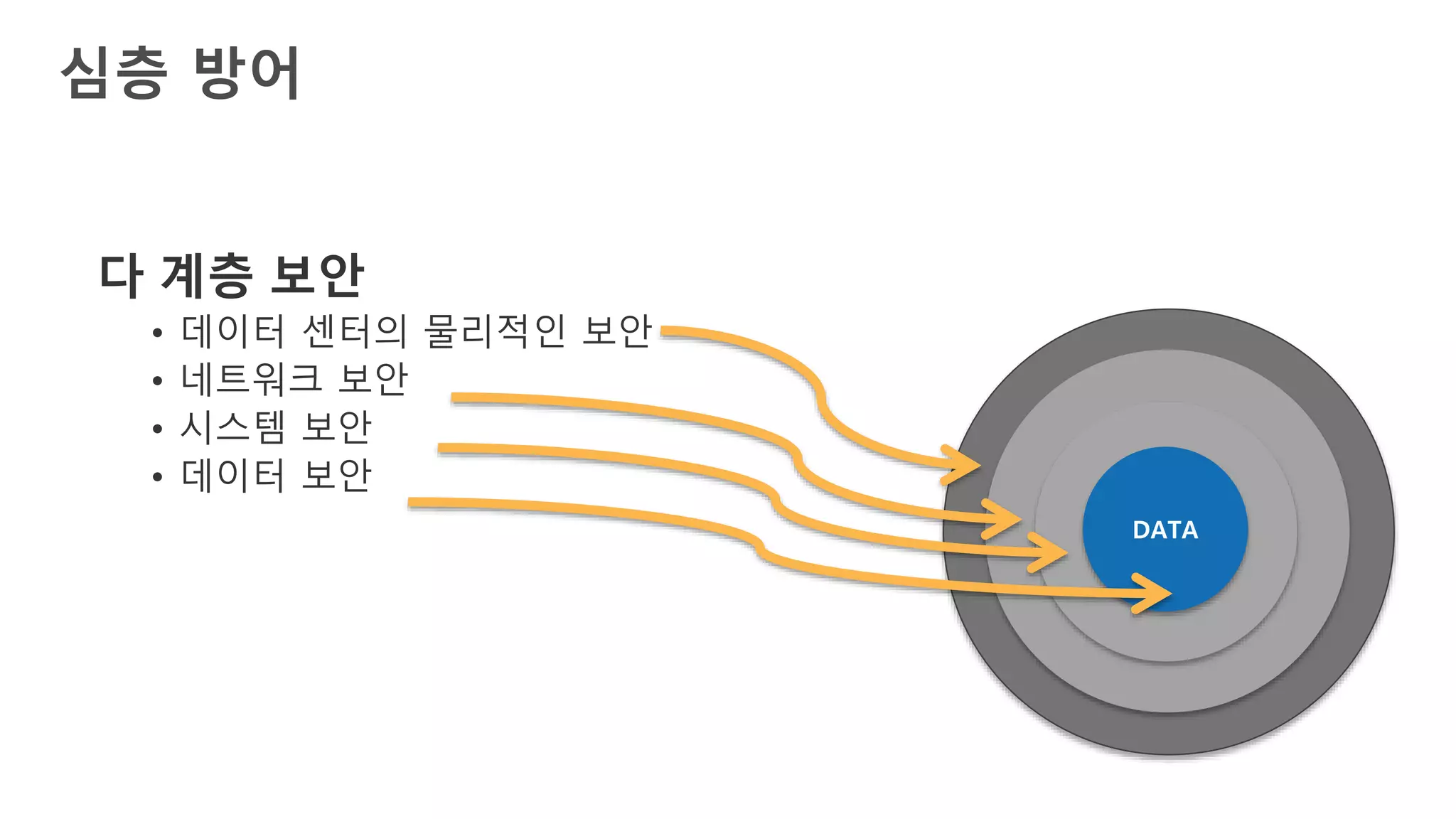 다 계층 보안
• 데이터 센터의 물리적인 보안
• 네트워크 보안
• 시스템 보안
• 데이터 보안
심층 방어
 
