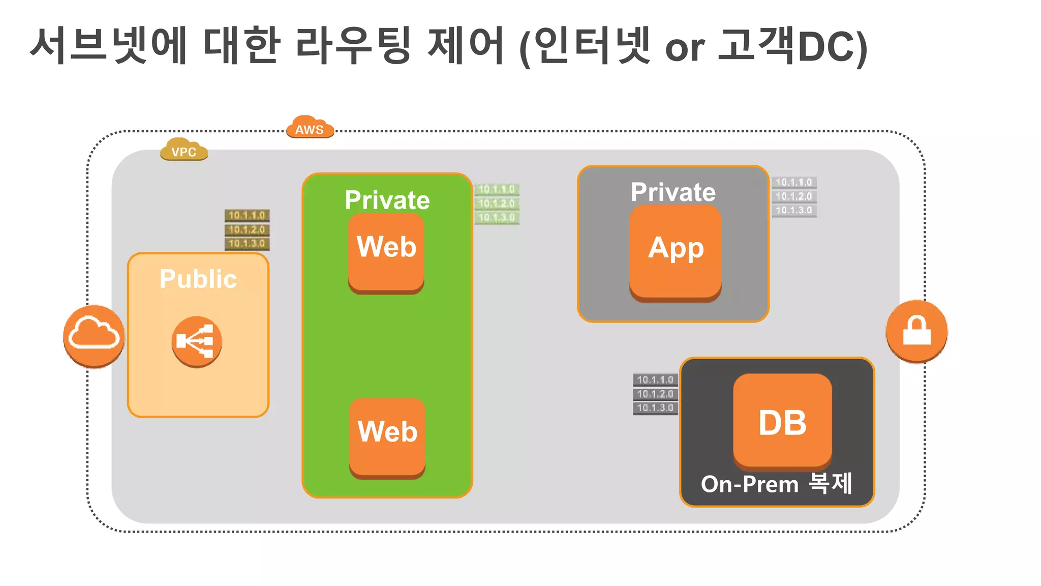 서브넷에 대한 라우팅 제어 (인터넷 or 고객DC)
Private
App
On-Prem 복제
DB
Public
Private
Web
Web
 