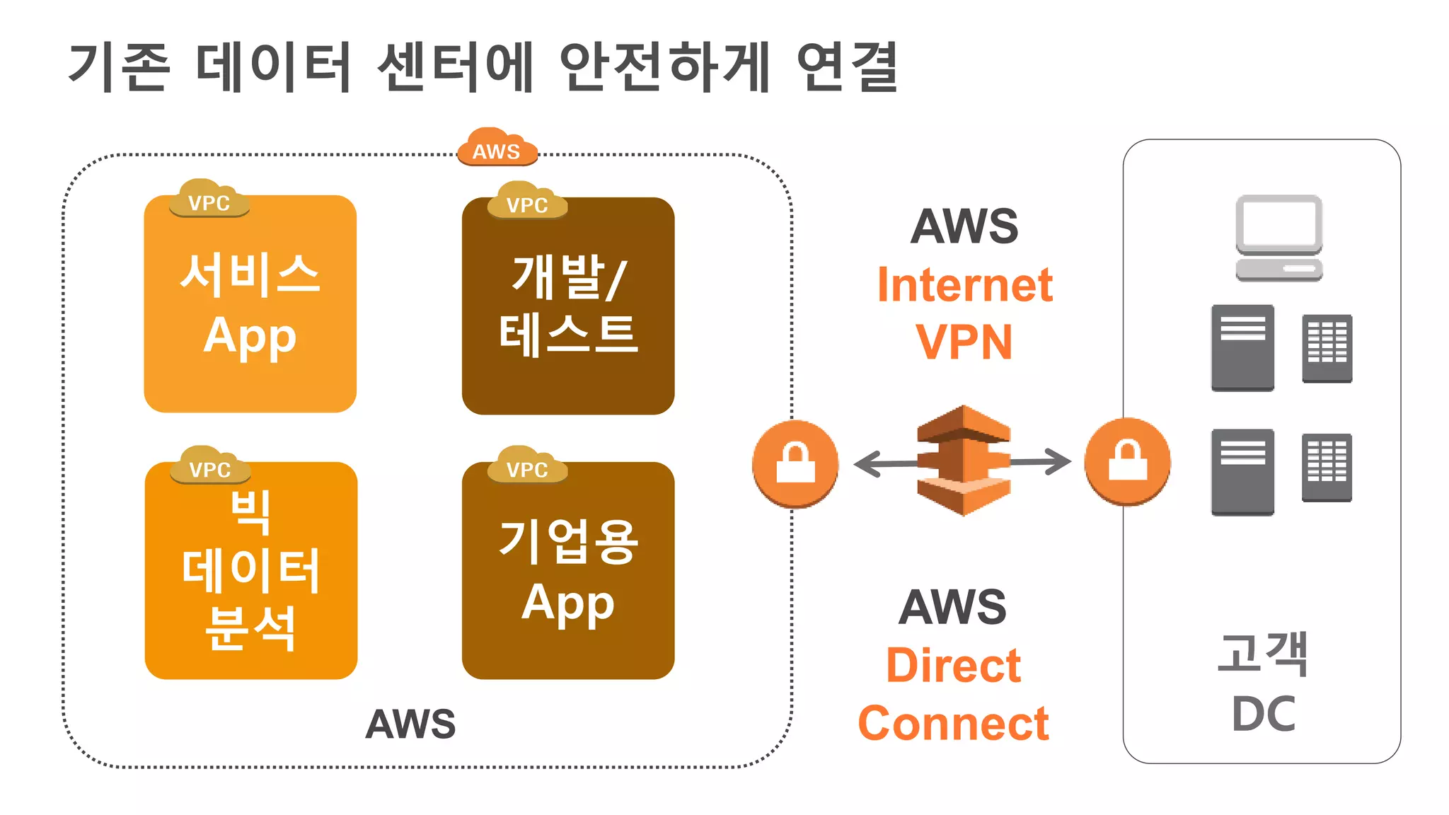 기존 데이터 센터에 안전하게 연결
AWS
AWS
Direct
Connect
고객
DC
서비스
App
빅
데이터
분석
개발/
테스트
기업용
App
AWS
Internet
VPN
 