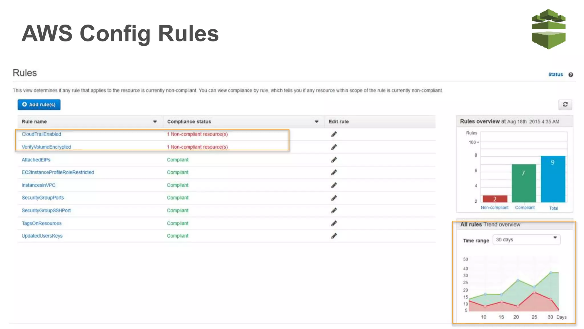 AWS Config Rules
 