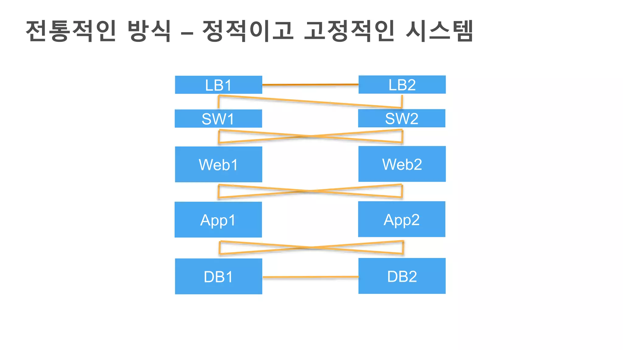 전통적인 방식 – 정적이고 고정적인 시스템
DB1 DB2
App1 App2
Web1 Web2
SW1 SW2
LB1 LB2
 