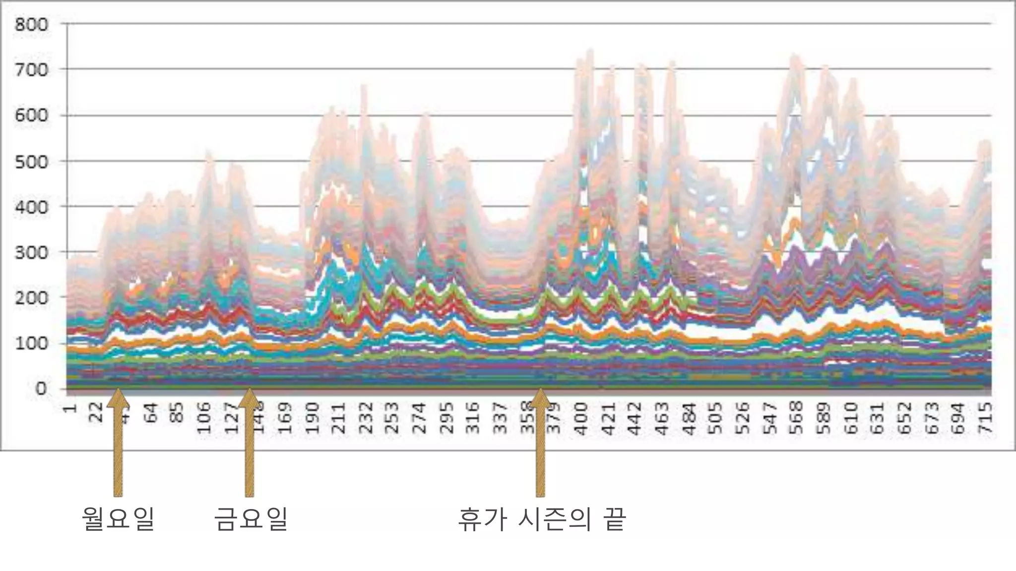 월요일 금요일 휴가 시즌의 끝
 