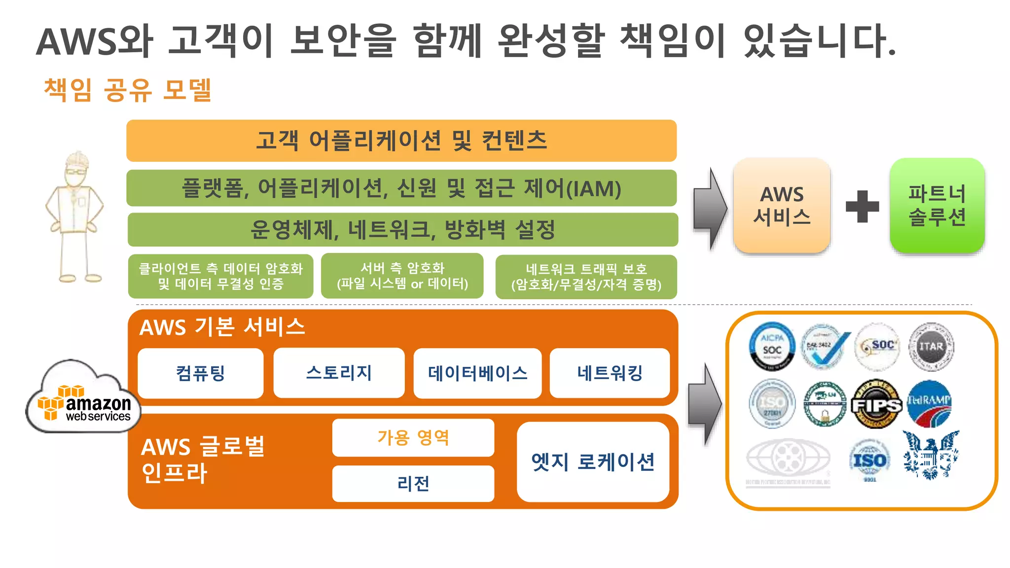 책임 공유 모델
AWS 기본 서비스
컴퓨팅 스토리지 데이터베이스 네트워킹
AWS 글로벌
인프라 리전
가용 영역
엣지 로케이션
클라이언트 측 데이터 암호화
및 데이터 무결성 인증
서버 측 암호화
(파일 시스템 or 데이터)
네트워크 트래픽 보호
(암호화/무결성/자격 증명)
플랫폼, 어플리케이션, 신원 및 접근 제어(IAM)
운영체제, 네트워크, 방화벽 설정
고객 어플리케이션 및 컨텐츠
Customers
AWS
서비스
파트너
솔루션
AWS와 고객이 보안을 함께 완성할 책임이 있습니다.
 