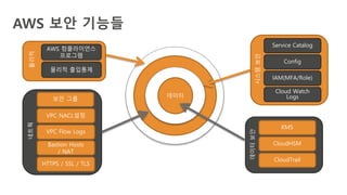 AWS 보안 기능들
AWS 컴플라이언스
프로그램
물리적 출입통제
물리적
보안 그룹
VPC NACL설정
네트웍
VPC Flow Logs
Bastion Hosts
/ NAT
HTTPS / SSL / TLS
Service Catalog
Config
IAM(MFA/Role)
Cloud Watch
Logs
시스템보안
KMS
CloudHSM
CloudTrail
데이터보안
 