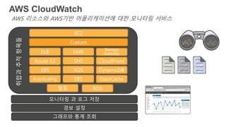 AWS CloudWatch
AWS 리소스와 AWS기반 어플리케이션에 대한 모니터링 서비스
EC2
AutoScaling
ELB
Route 53
EBS
Storage
Gateway
CloudFront
DynamoDB
ElastiCache
RDS
EMR
SNS
SQS
EBS
빌링
취합과추적항목들
Custom
모니터링 과 로그 저장
경보 설정
그래프와 통계 조회
 