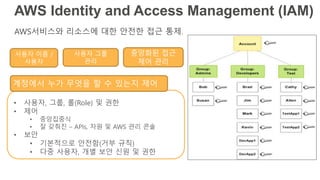 AWS Identity and Access Management (IAM)
AWS서비스와 리소스에 대한 안전한 접근 통제.
사용자 이름 /
사용자
사용자 그룹
관리
중앙화된 접근
제어 관리
• 사용자, 그룹, 롤(Role) 및 권한
• 제어
• 중앙집중식
• 잘 갖춰진 – APIs, 자원 및 AWS 관리 콘솔
• 보안
• 기본적으로 안전함(거부 규칙)
• 다중 사용자, 개별 보안 신원 및 권한
계정에서 누가 무엇을 할 수 있는지 제어
 