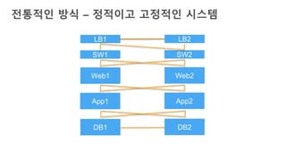 전통적인 방식 – 정적이고 고정적인 시스템
DB1 DB2
App1 App2
Web1 Web2
SW1 SW2
LB1 LB2
 