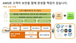 책임 공유 모델
AWS 기본 서비스
컴퓨팅 스토리지 데이터베이스 네트워킹
AWS 글로벌
인프라 리전
가용 영역
엣지 로케이션
클라이언트 측 데이터 암호화
및 데이터 무결성 인증
서버 측 암호화
(파일 시스템 or 데이터)
네트워크 트래픽 보호
(암호화/무결성/자격 증명)
플랫폼, 어플리케이션, 신원 및 접근 제어(IAM)
운영체제, 네트워크, 방화벽 설정
고객 어플리케이션 및 컨텐츠
Customers
AWS
서비스
파트너
솔루션
AWS와 고객이 보안을 함께 완성할 책임이 있습니다.
 