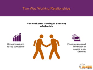 Two Way Working Relationships
Now workplace learning is a two-way
relationship
Companies desire
to stay competitive
Employees demand
information to
engage in job
functions
 