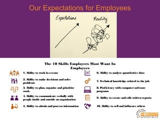 Our Expectations for Employees
The 10 Skills Employers Most Want In
Employees
1. Ability to workin a team 6. Ability to analyze quantitative data
2. Ability to make decisions and solve
problems
7. Technical knowledge related to the job
3. Ability to plan, organize and prioritize
work
8. Proficiency with computersoftware
programs
4. Ability to communicate verbally with
people inside and outside an organization
9. Ability to create and edit written reports
5. Ability to obtain and process information 10. Ability to sell and influence others
 