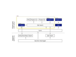 kura
QA teamCI team
Project A Project B Project C Project DPM
QA teamInfra/Architect team
Scrum Scrum
Scrum
Lab.
Section Manager
Vietnam
AltPlusVietnam
Japan
NEXTCo.,Ltd.
QA
+
 