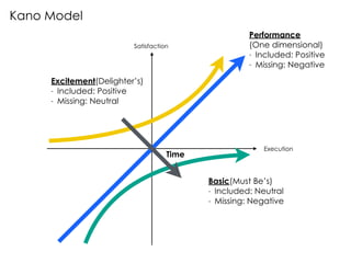 Kano Model
Satisfaction
Execution
Performance
(One dimensional)
- Included: Positive
- Missing: Negative
Basic(Must Be’s)
- Included: Neutral
- Missing: Negative
Excitement(Delighter’s)
- Included: Positive
- Missing: Neutral
Time
 