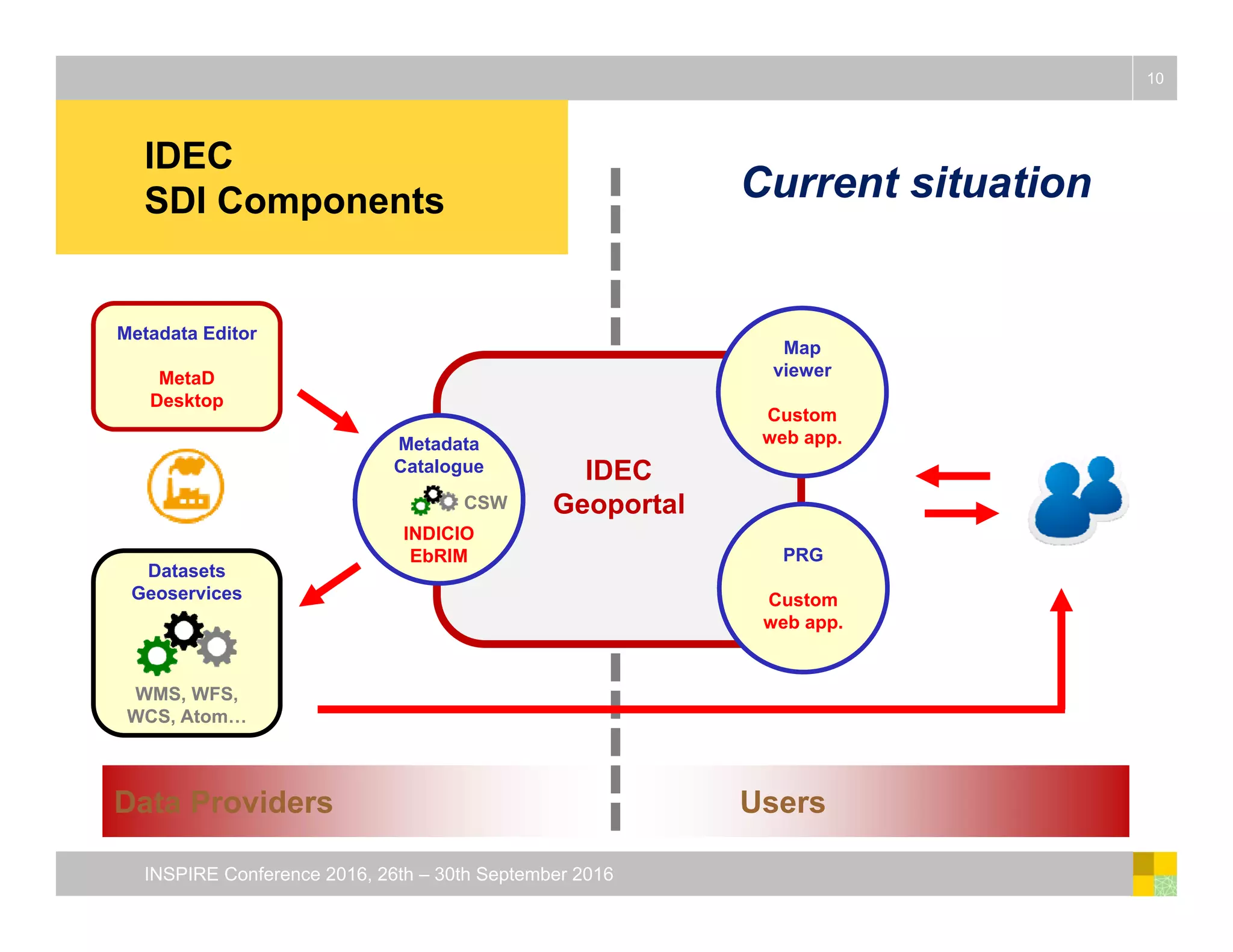 UsersData Providers
IDEC
SDI Components
10
INSPIRE Conference 2016, 26th – 30th September 2016
IDEC
Geoportal
Metadata
Catalogue
INDICIO
EbRIM
Map
viewer
Custom
web app.
PRG
Custom
web app.
Metadata Editor
MetaD
Desktop
Datasets
Geoservices
WMS, WFS,
WCS, Atom…
CSW
Current situation
 