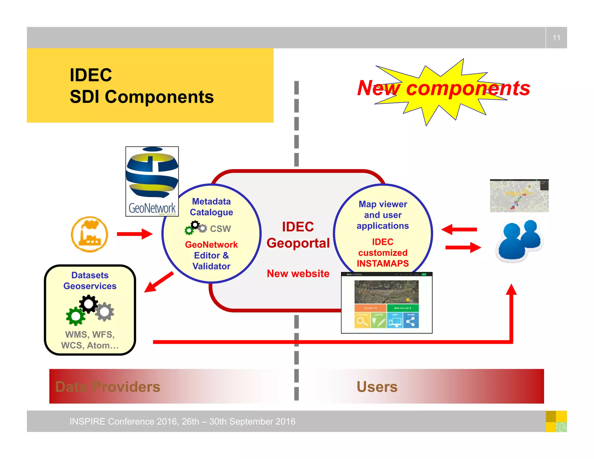 UsersData Providers
IDEC
SDI Components
11
INSPIRE Conference 2016, 26th – 30th September 2016
IDEC
Geoportal
New website
Metadata
Catalogue
GeoNetwork
Editor &
Validator
Datasets
Geoservices
WMS, WFS,
WCS, Atom…
CSW
New components
Map viewer
and user
applications
IDEC
customized
INSTAMAPS
 