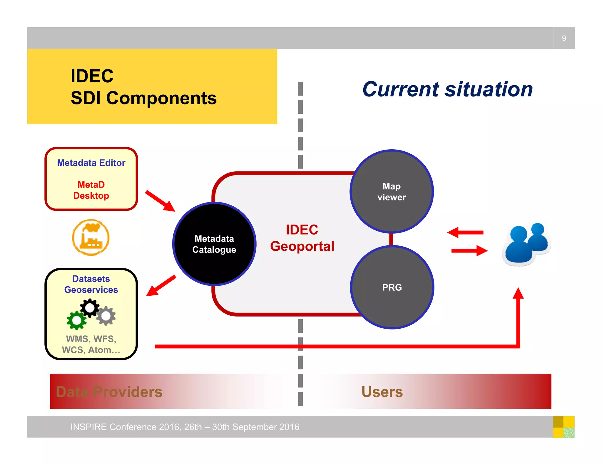 UsersData Providers
IDEC
SDI Components
9
INSPIRE Conference 2016, 26th – 30th September 2016
IDEC
Geoportal
Metadata
Catalogue
Map
viewer
PRG
Metadata Editor
MetaD
Desktop
Datasets
Geoservices
WMS, WFS,
WCS, Atom…
Current situation
 