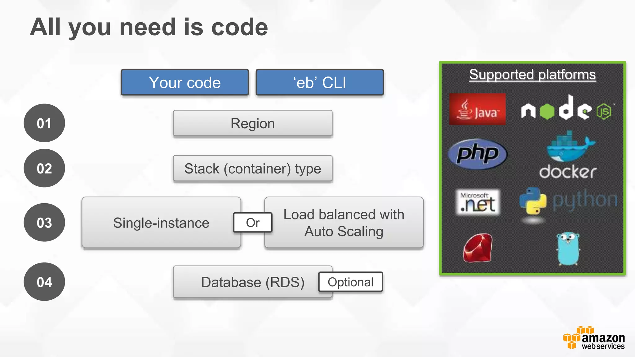 All you need is code 01 02 03 04 Region Stack (container) type Single-instance Load balanced with Auto Scaling Or Database (RDS) Optional Your code Supported platforms ‘eb’ CLI 