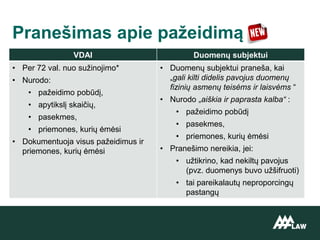 VDAI Duomenų subjektui
• Per 72 val. nuo sužinojimo*
• Nurodo:
• pažeidimo pobūdį,
• apytikslį skaičių,
• pasekmes,
• priemones, kurių ėmėsi
• Dokumentuoja visus pažeidimus ir
priemones, kurių ėmėsi
• Duomenų subjektui praneša, kai
„gali kilti didelis pavojus duomenų
fizinių asmenų teisėms ir laisvėms “
• Nurodo „aiškia ir paprasta kalba“ :
• pažeidimo pobūdį
• pasekmes,
• priemones, kurių ėmėsi
• Pranešimo nereikia, jei:
• užtikrino, kad nekiltų pavojus
(pvz. duomenys buvo užšifruoti)
• tai pareikalautų neproporcingų
pastangų
Pranešimas apie pažeidimą
 