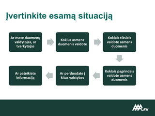 Įvertinkite esamą situaciją
Ar esate duomenų
valdytojas, ar
tvarkytojas
Kokius asmens
duomenis valdote
Kokiais tikslais
valdote asmens
duomenis
Kokiais pagrindais
valdote asmens
duomenis
Ar perduodate į
kitas valstybes
Ar pateikiate
informaciją
 