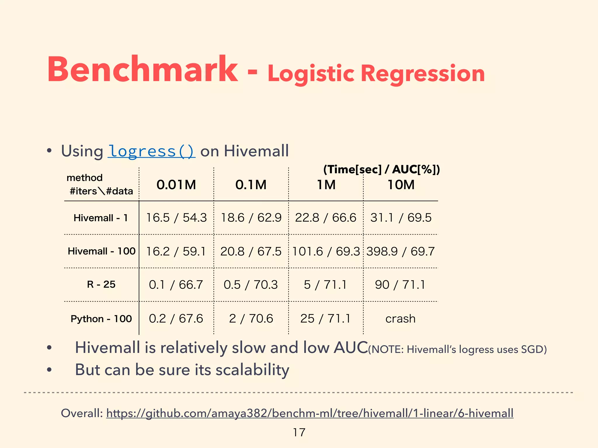 Benchmark - Logistic Regression
• Using logress() on Hivemall
• Hivemall is relatively slow and low AUC(NOTE: Hivemall’s logress uses SGD)
• But can be sure its scalability
Overall: https://github.com/amaya382/benchm-ml/tree/hivemall/1-linear/6-hivemall
(Time[sec] / AUC[%])
 