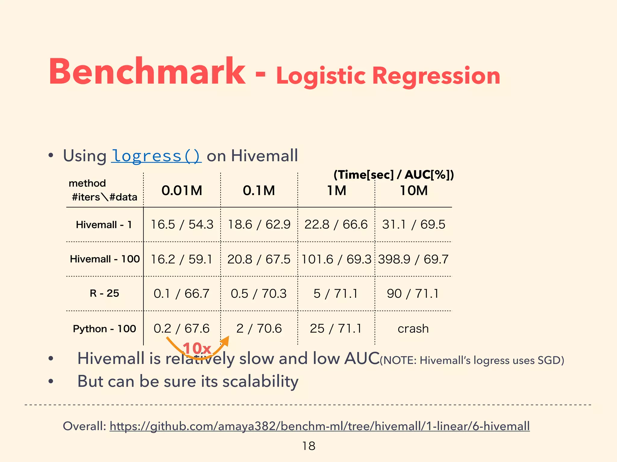 Benchmark - Logistic Regression
• Using logress() on Hivemall
• Hivemall is relatively slow and low AUC(NOTE: Hivemall’s logress uses SGD)
• But can be sure its scalability
Overall: https://github.com/amaya382/benchm-ml/tree/hivemall/1-linear/6-hivemall
10x10x
(Time[sec] / AUC[%])
 