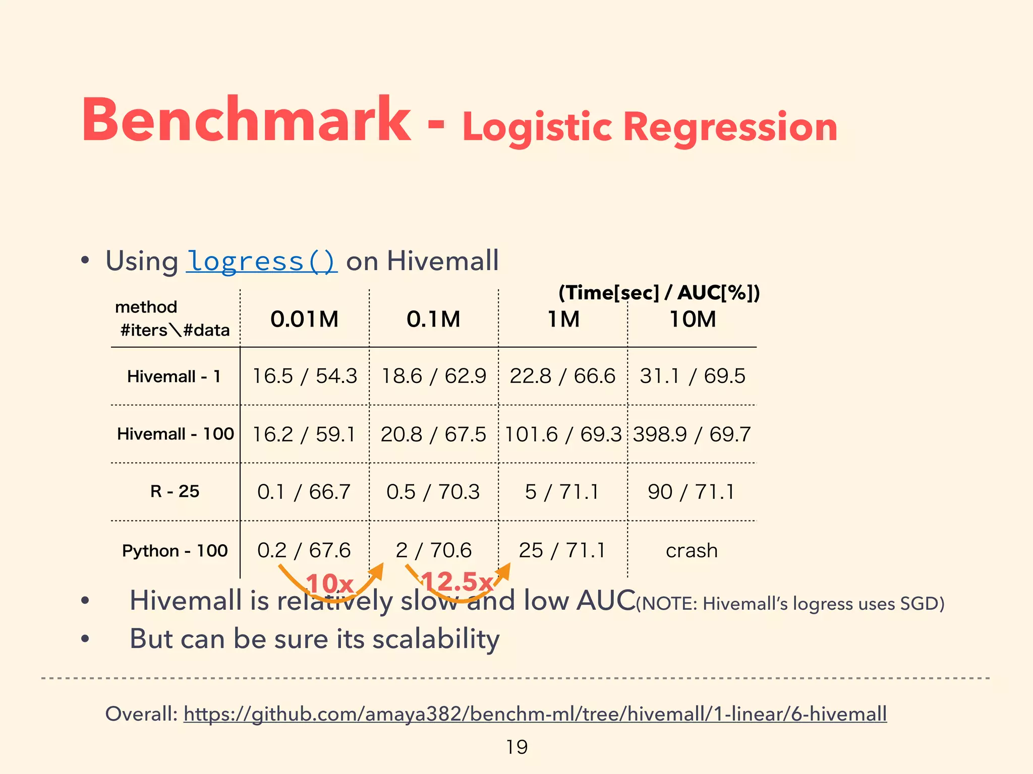 Benchmark - Logistic Regression
• Using logress() on Hivemall
• Hivemall is relatively slow and low AUC(NOTE: Hivemall’s logress uses SGD)
• But can be sure its scalability
Overall: https://github.com/amaya382/benchm-ml/tree/hivemall/1-linear/6-hivemall
10x10x 12.5x12.5x
(Time[sec] / AUC[%])
 