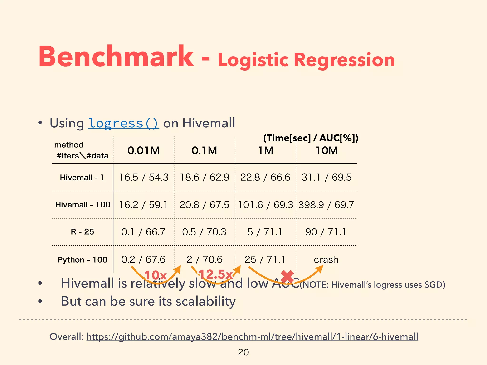 Benchmark - Logistic Regression
• Using logress() on Hivemall
• Hivemall is relatively slow and low AUC(NOTE: Hivemall’s logress uses SGD)
• But can be sure its scalability
Overall: https://github.com/amaya382/benchm-ml/tree/hivemall/1-linear/6-hivemall
✖✖10x10x 12.5x12.5x
(Time[sec] / AUC[%])
 