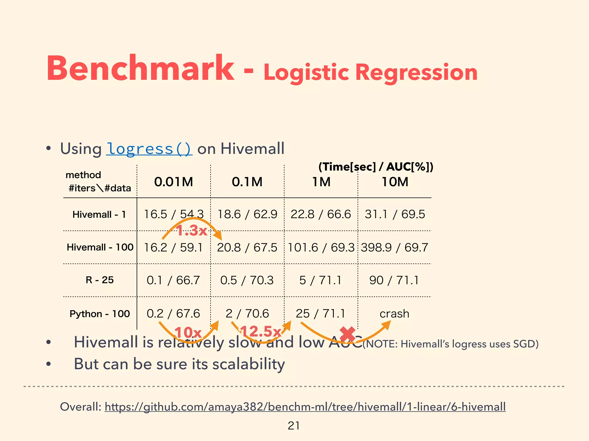 Benchmark - Logistic Regression
• Using logress() on Hivemall
• Hivemall is relatively slow and low AUC(NOTE: Hivemall’s logress uses SGD)
• But can be sure its scalability
Overall: https://github.com/amaya382/benchm-ml/tree/hivemall/1-linear/6-hivemall
✖✖
1.3x1.3x
10x10x 12.5x12.5x
(Time[sec] / AUC[%])
 