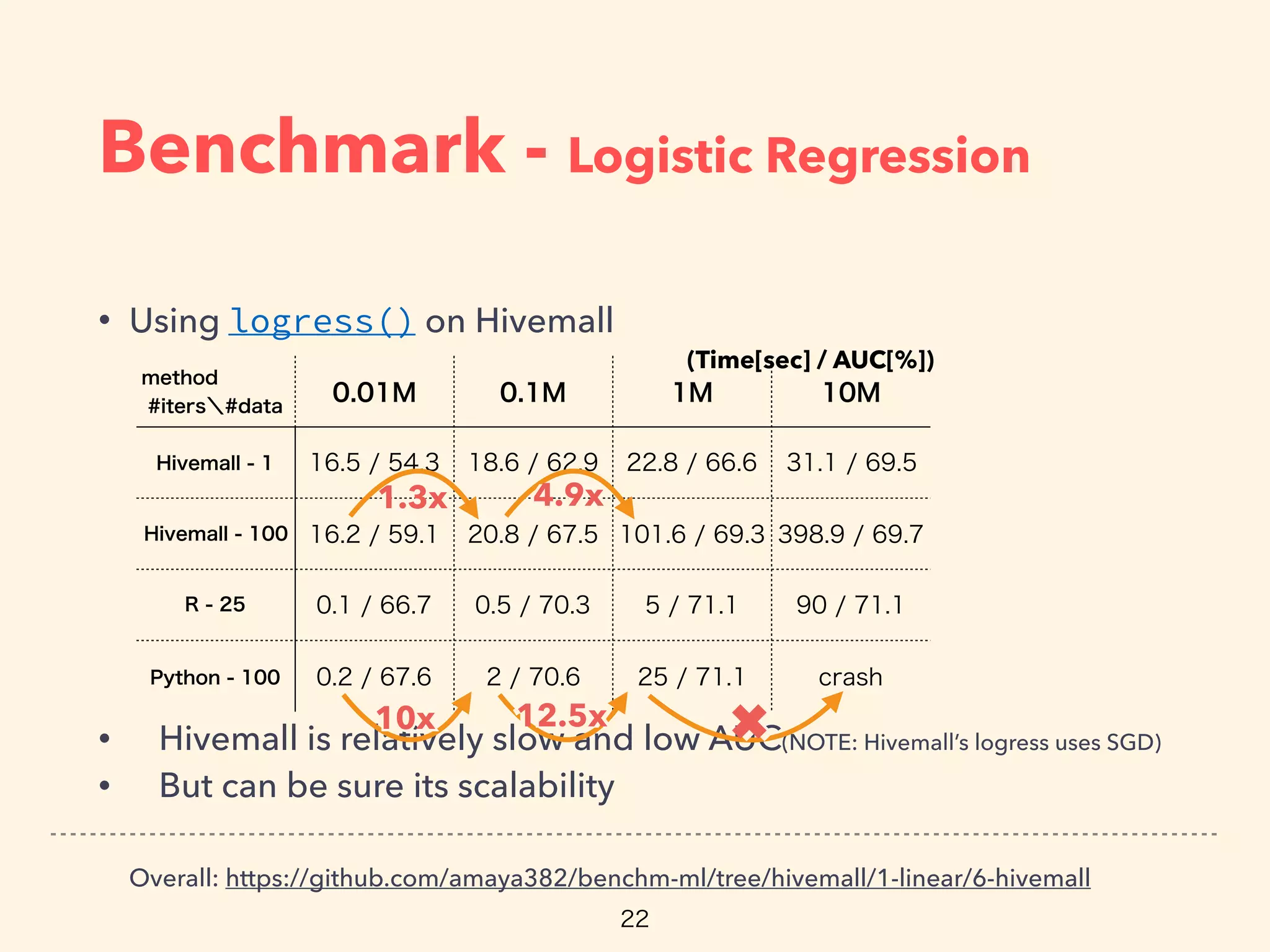 Benchmark - Logistic Regression
• Using logress() on Hivemall
• Hivemall is relatively slow and low AUC(NOTE: Hivemall’s logress uses SGD)
• But can be sure its scalability
Overall: https://github.com/amaya382/benchm-ml/tree/hivemall/1-linear/6-hivemall
✖✖
4.9x4.9x1.3x1.3x
10x10x 12.5x12.5x
(Time[sec] / AUC[%])
 