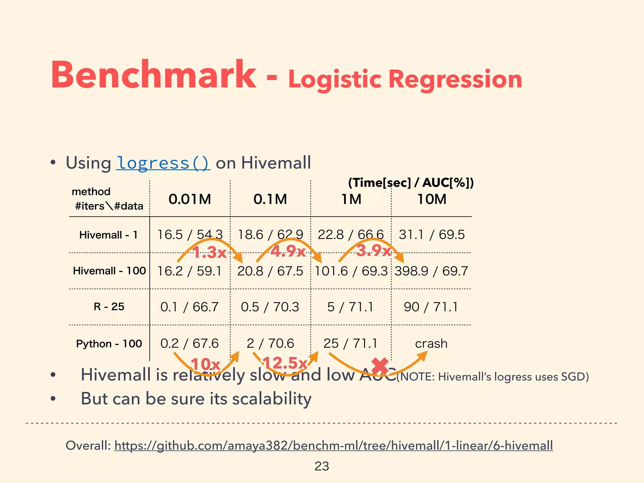 Benchmark - Logistic Regression
• Using logress() on Hivemall
• Hivemall is relatively slow and low AUC(NOTE: Hivemall’s logress uses SGD)
• But can be sure its scalability
Overall: https://github.com/amaya382/benchm-ml/tree/hivemall/1-linear/6-hivemall
✖✖
4.9x4.9x1.3x1.3x
10x10x 12.5x12.5x
3.9x3.9x
(Time[sec] / AUC[%])
 