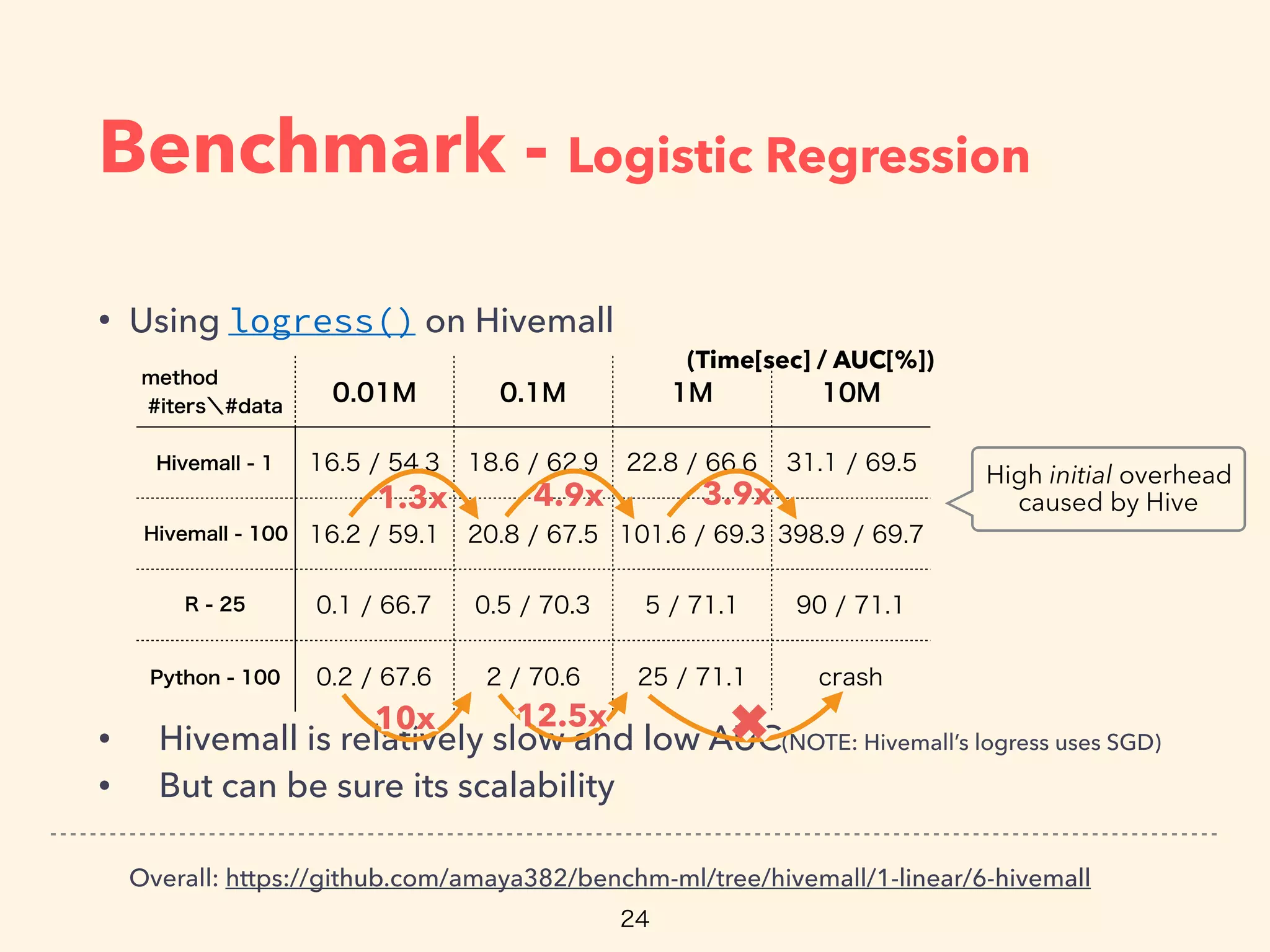 Benchmark - Logistic Regression
• Using logress() on Hivemall
• Hivemall is relatively slow and low AUC(NOTE: Hivemall’s logress uses SGD)
• But can be sure its scalability
Overall: https://github.com/amaya382/benchm-ml/tree/hivemall/1-linear/6-hivemall
✖✖
4.9x4.9x1.3x1.3x
10x10x 12.5x12.5x
3.9x3.9x
(Time[sec] / AUC[%])
High initial overhead
caused by Hive
 