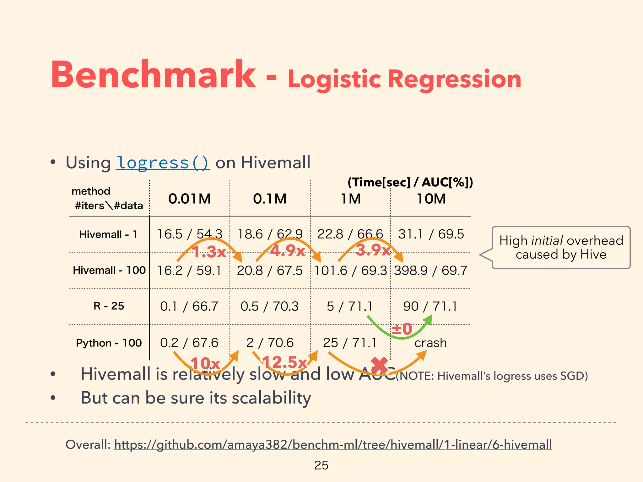 Benchmark - Logistic Regression
• Using logress() on Hivemall
• Hivemall is relatively slow and low AUC(NOTE: Hivemall’s logress uses SGD)
• But can be sure its scalability
Overall: https://github.com/amaya382/benchm-ml/tree/hivemall/1-linear/6-hivemall
✖✖
4.9x4.9x1.3x1.3x
10x10x 12.5x12.5x
3.9x3.9x
±0±0
(Time[sec] / AUC[%])
High initial overhead
caused by Hive
 