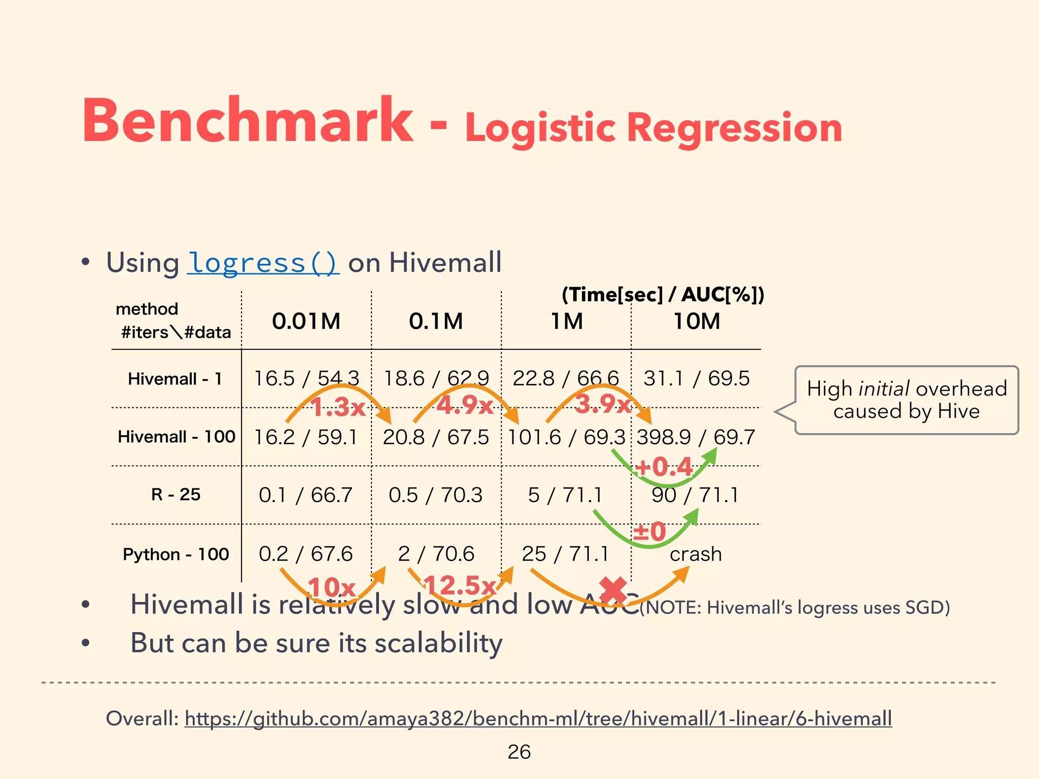 Benchmark - Logistic Regression
• Using logress() on Hivemall
• Hivemall is relatively slow and low AUC(NOTE: Hivemall’s logress uses SGD)
• But can be sure its scalability
Overall: https://github.com/amaya382/benchm-ml/tree/hivemall/1-linear/6-hivemall
✖✖
4.9x4.9x1.3x1.3x
10x10x 12.5x12.5x
3.9x3.9x
±0±0
+0.4+0.4
(Time[sec] / AUC[%])
High initial overhead
caused by Hive
 