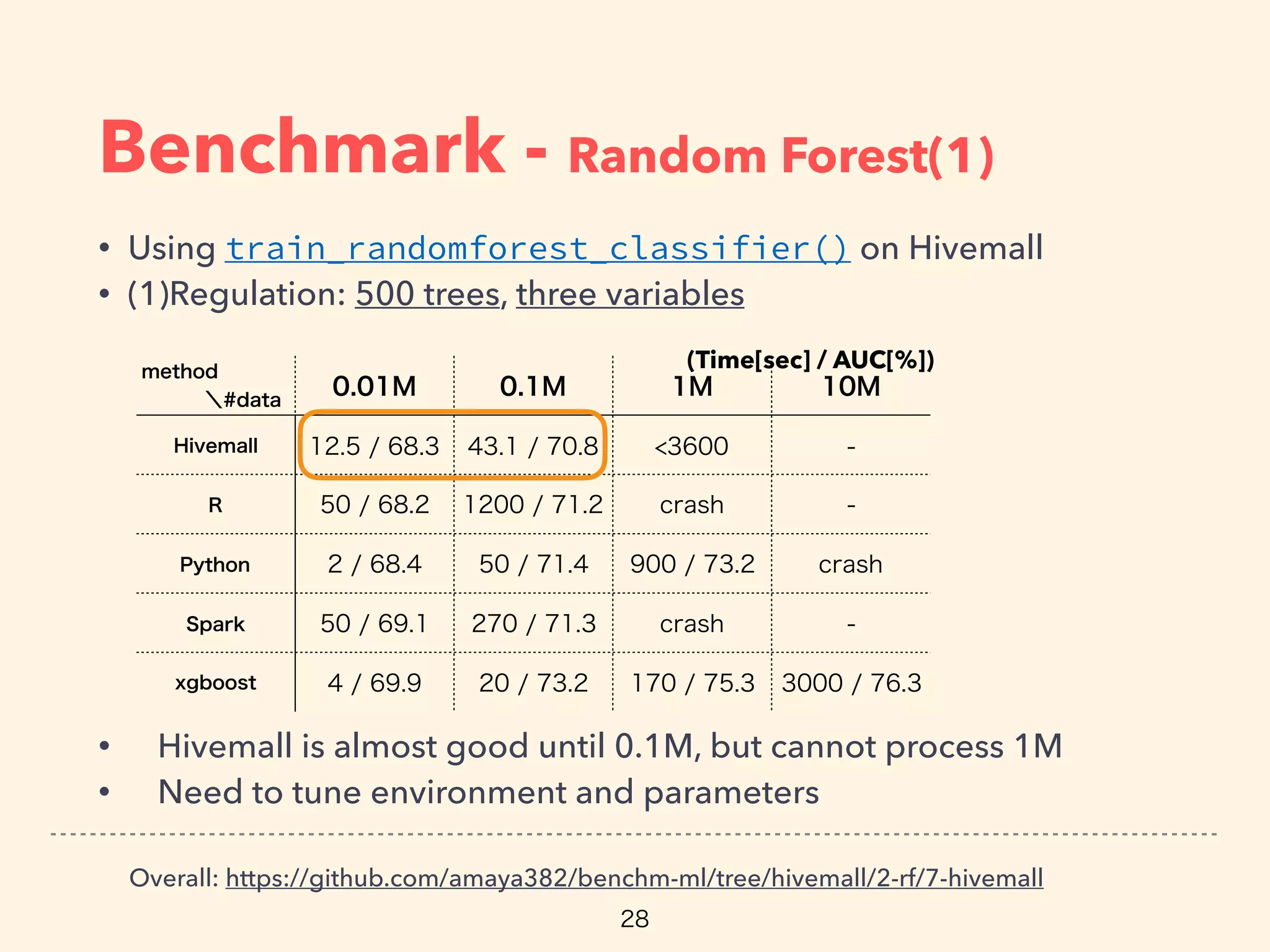 Benchmark - Random Forest(1)
• Using train_randomforest_classifier() on Hivemall
• (1)Regulation: 500 trees, three variables
• Hivemall is almost good until 0.1M, but cannot process 1M
• Need to tune environment and parameters
Overall: https://github.com/amaya382/benchm-ml/tree/hivemall/2-rf/7-hivemall
(Time[sec] / AUC[%])
 