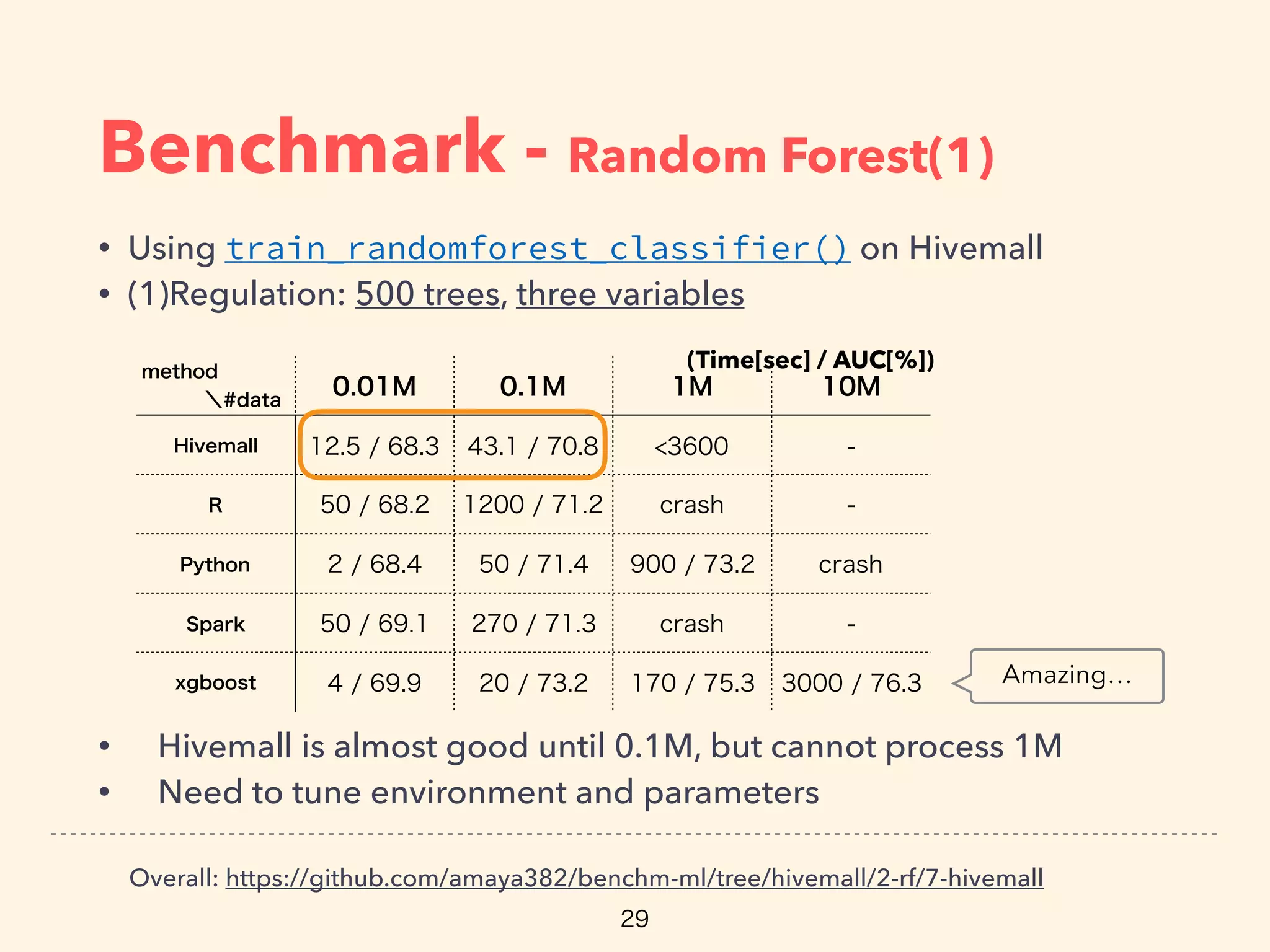 Benchmark - Random Forest(1)
• Using train_randomforest_classifier() on Hivemall
• (1)Regulation: 500 trees, three variables
• Hivemall is almost good until 0.1M, but cannot process 1M
• Need to tune environment and parameters
Overall: https://github.com/amaya382/benchm-ml/tree/hivemall/2-rf/7-hivemall
(Time[sec] / AUC[%])
Amazing…
 